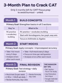 3-Month Strategy to Crack CAT: Realistic Plan, Timetable & Time Management Tips